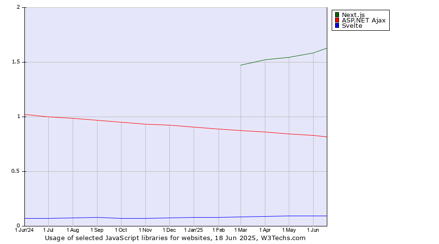 Historical trends in the usage of Next.js vs. ASP.NET Ajax vs. Svelte