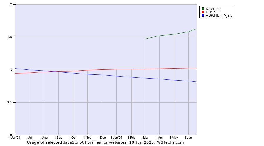Historical trends in the usage of Next.js vs. UIkit vs. ASP.NET Ajax