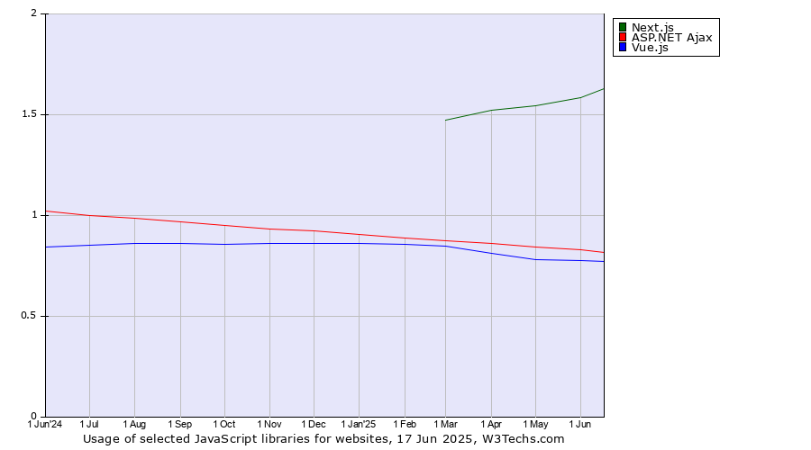 Historical trends in the usage of Next.js vs. ASP.NET Ajax vs. Vue.js