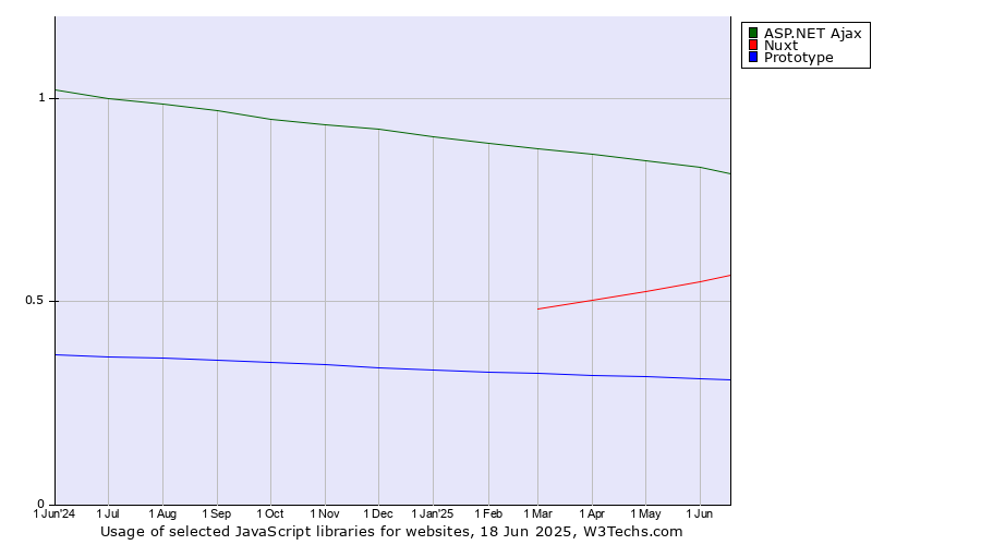 Historical trends in the usage of ASP.NET Ajax vs. Nuxt vs. Prototype