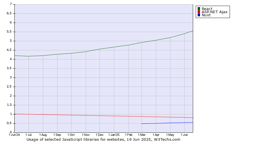 Historical trends in the usage of React vs. ASP.NET Ajax vs. Nuxt