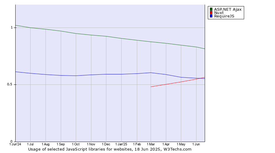 Historical trends in the usage of ASP.NET Ajax vs. Nuxt vs. RequireJS
