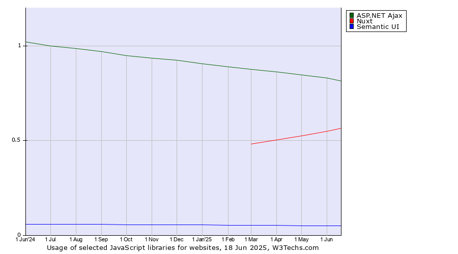 Historical trends in the usage of ASP.NET Ajax vs. Nuxt vs. Semantic UI