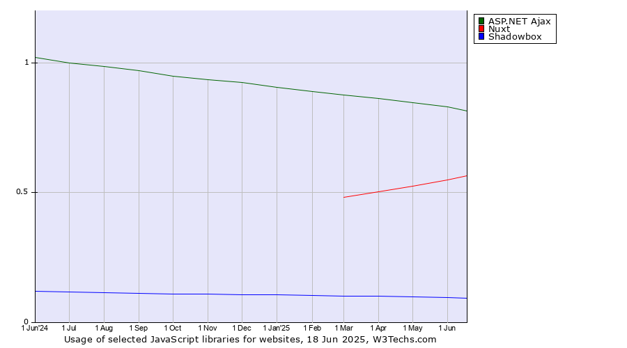Historical trends in the usage of ASP.NET Ajax vs. Nuxt vs. Shadowbox