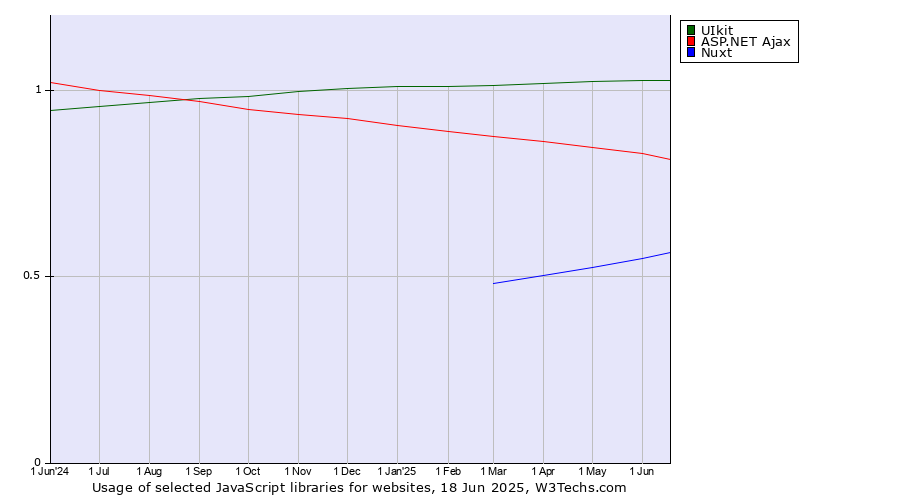 Historical trends in the usage of UIkit vs. ASP.NET Ajax vs. Nuxt