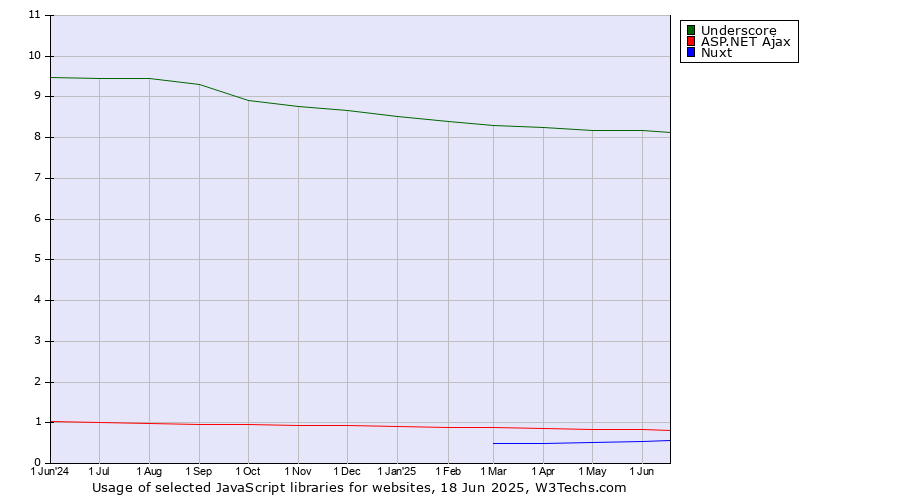 Historical trends in the usage of Underscore vs. ASP.NET Ajax vs. Nuxt