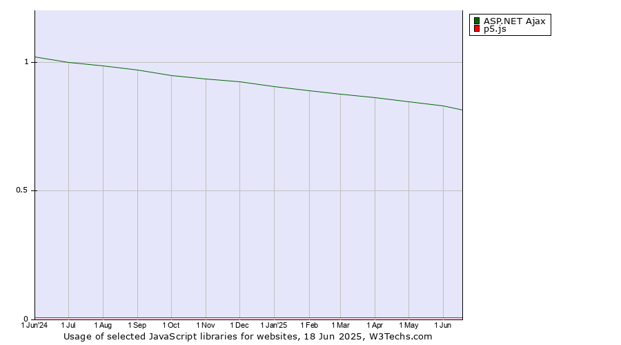 Historical trends in the usage of ASP.NET Ajax vs. p5.js