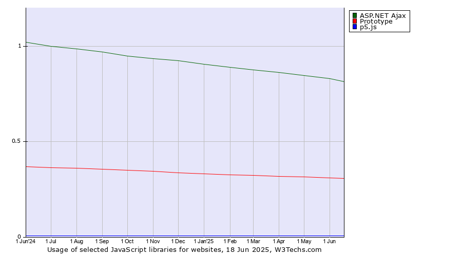 Historical trends in the usage of ASP.NET Ajax vs. Prototype vs. p5.js