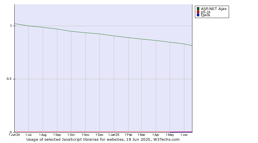 Historical trends in the usage of ASP.NET Ajax vs. p5.js vs. Qwik
