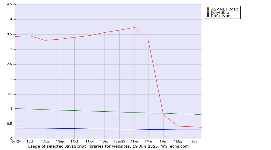 Historical trends in the usage of ASP.NET Ajax vs. Polyfill.io vs. Prototype