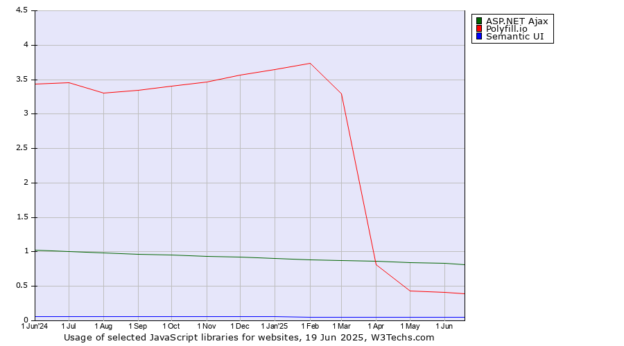 Historical trends in the usage of ASP.NET Ajax vs. Polyfill.io vs. Semantic UI