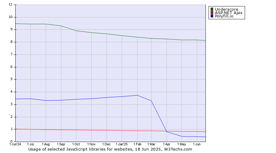 Historical trends in the usage of Underscore vs. ASP.NET Ajax vs. Polyfill.io