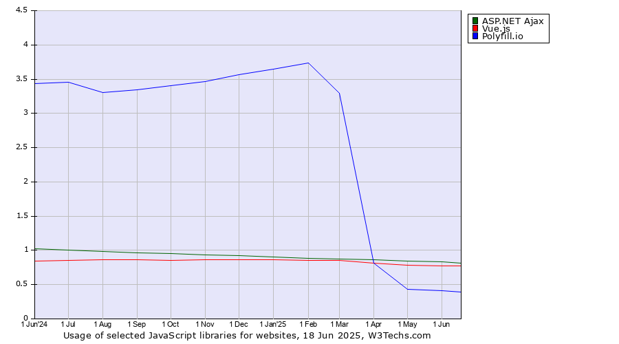 Historical trends in the usage of ASP.NET Ajax vs. Vue.js vs. Polyfill.io
