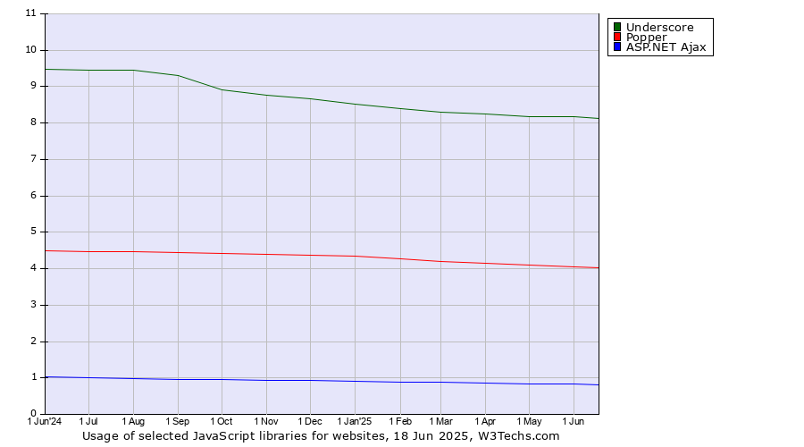 Historical trends in the usage of Underscore vs. Popper vs. ASP.NET Ajax