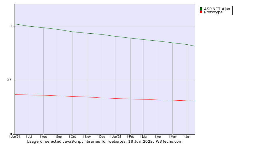 Historical trends in the usage of ASP.NET Ajax vs. Prototype