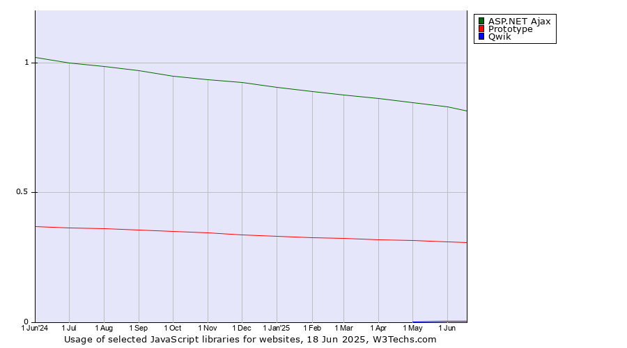 Historical trends in the usage of ASP.NET Ajax vs. Prototype vs. Qwik