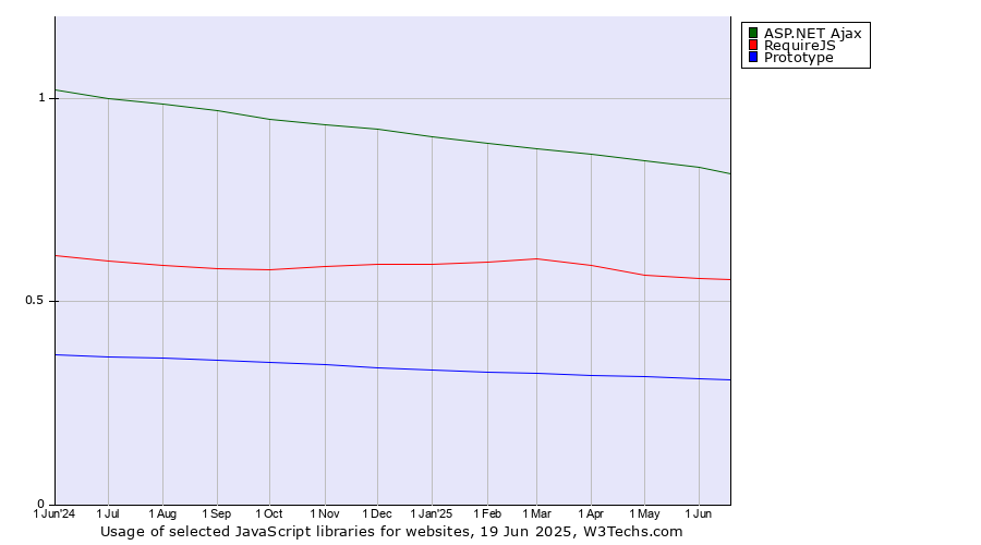 Historical trends in the usage of ASP.NET Ajax vs. RequireJS vs. Prototype