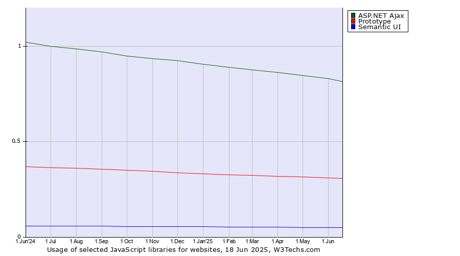 Historical trends in the usage of ASP.NET Ajax vs. Prototype vs. Semantic UI