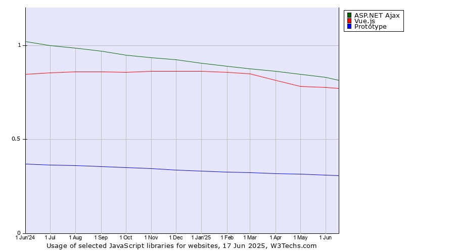 Historical trends in the usage of ASP.NET Ajax vs. Vue.js vs. Prototype