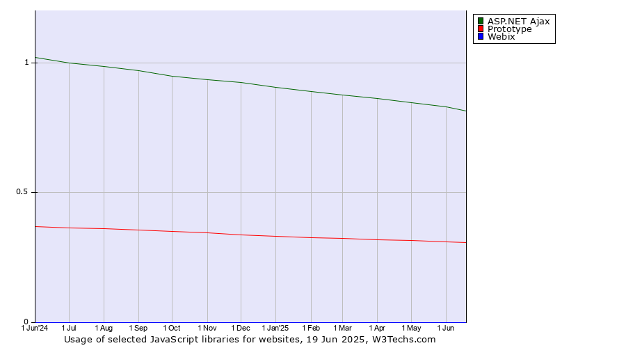 Historical trends in the usage of ASP.NET Ajax vs. Prototype vs. Webix