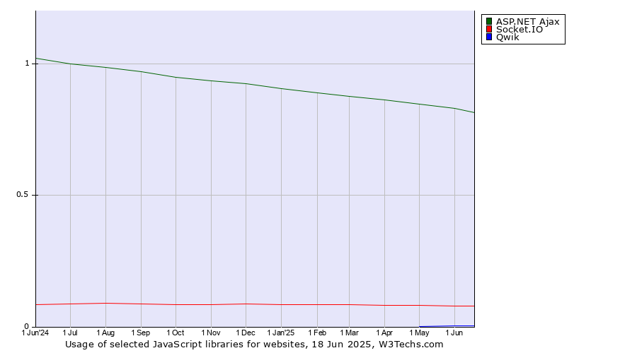 Historical trends in the usage of ASP.NET Ajax vs. Socket.IO vs. Qwik