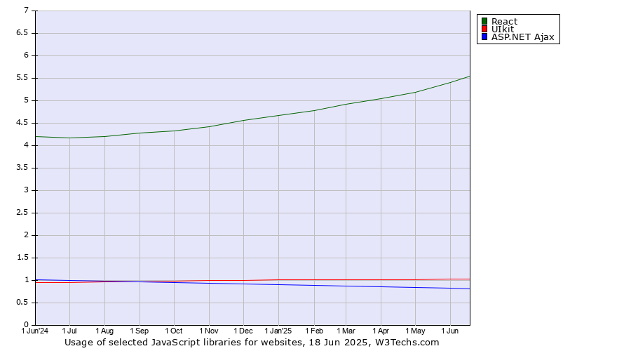 Historical trends in the usage of React vs. UIkit vs. ASP.NET Ajax