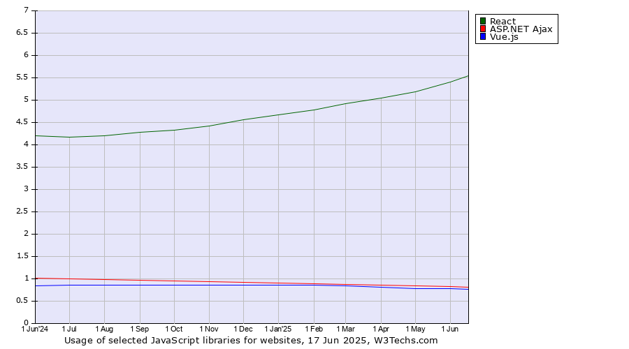 Historical trends in the usage of React vs. ASP.NET Ajax vs. Vue.js