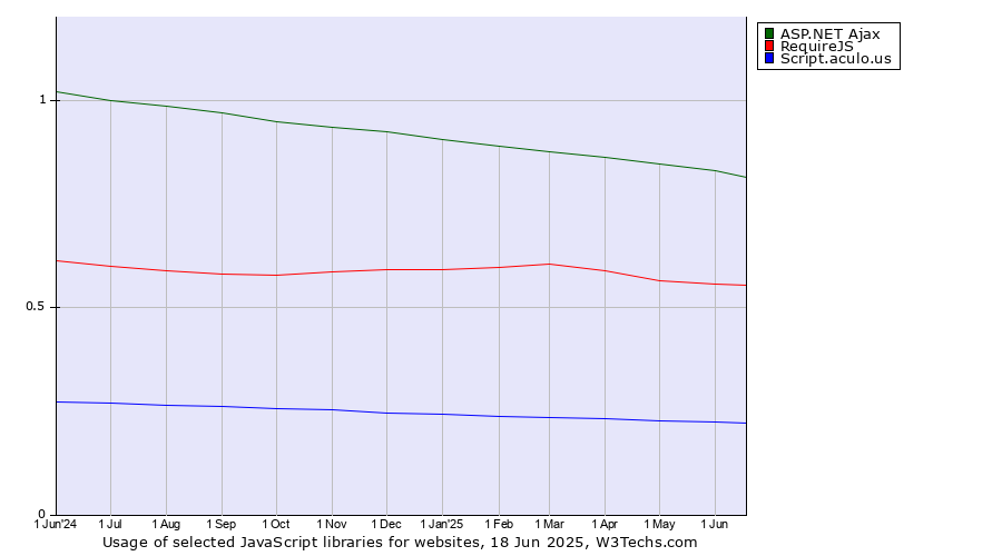 Historical trends in the usage of ASP.NET Ajax vs. RequireJS vs. Script.aculo.us