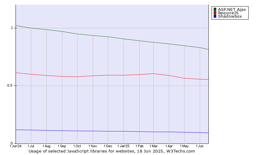 Historical trends in the usage of ASP.NET Ajax vs. RequireJS vs. Shadowbox