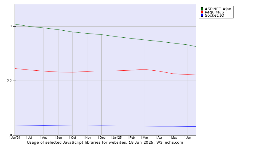 Historical trends in the usage of ASP.NET Ajax vs. RequireJS vs. Socket.IO