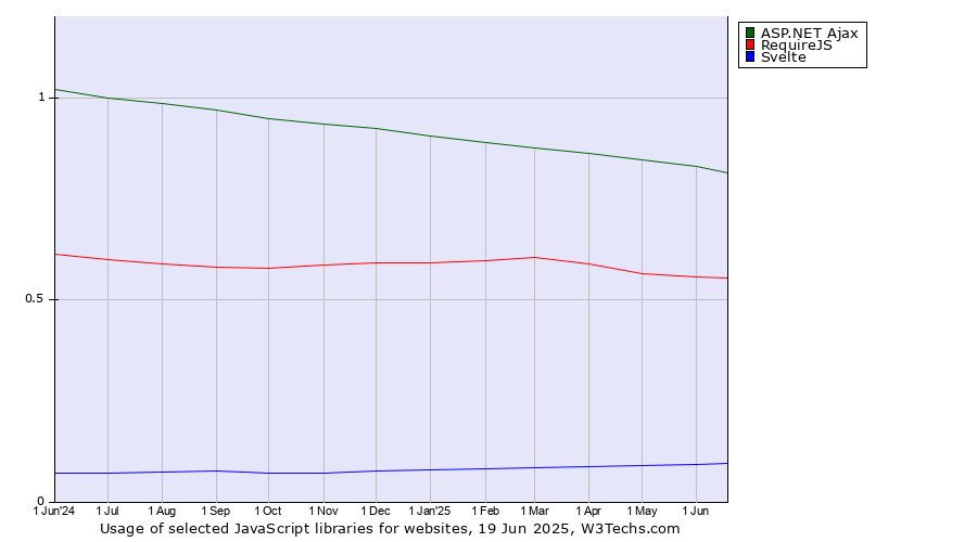 Historical trends in the usage of ASP.NET Ajax vs. RequireJS vs. Svelte