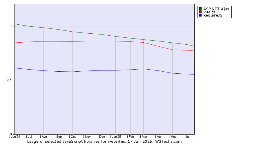 Historical trends in the usage of ASP.NET Ajax vs. Vue.js vs. RequireJS