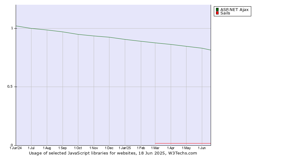 Historical trends in the usage of ASP.NET Ajax vs. Sails