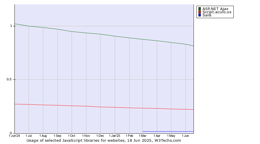 Historical trends in the usage of ASP.NET Ajax vs. Script.aculo.us vs. Sails