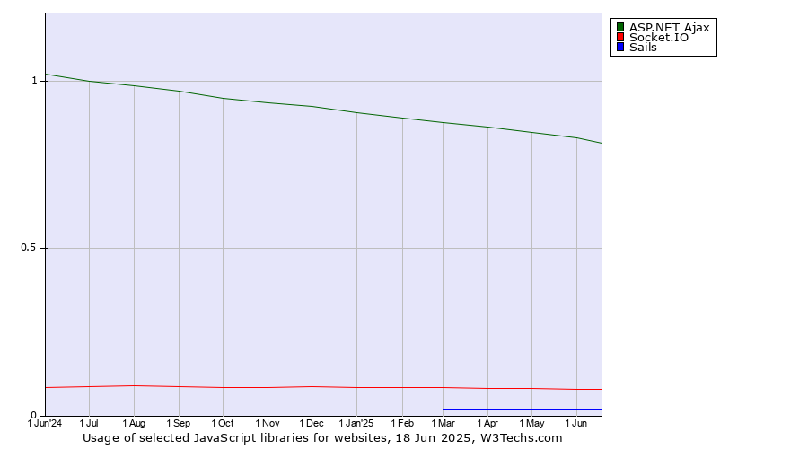 Historical trends in the usage of ASP.NET Ajax vs. Socket.IO vs. Sails