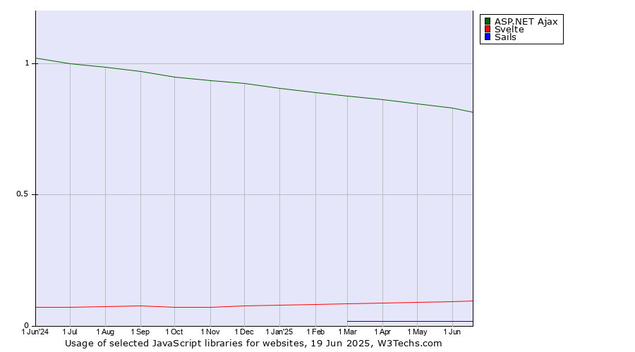 Historical trends in the usage of ASP.NET Ajax vs. Svelte vs. Sails