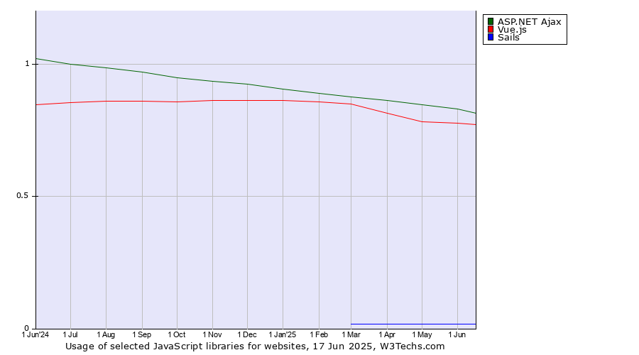 Historical trends in the usage of ASP.NET Ajax vs. Vue.js vs. Sails