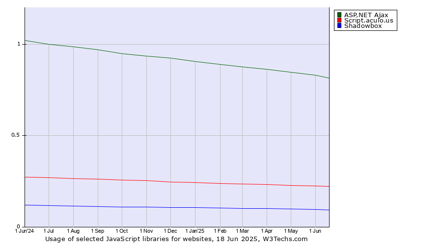 Historical trends in the usage of ASP.NET Ajax vs. Script.aculo.us vs. Shadowbox