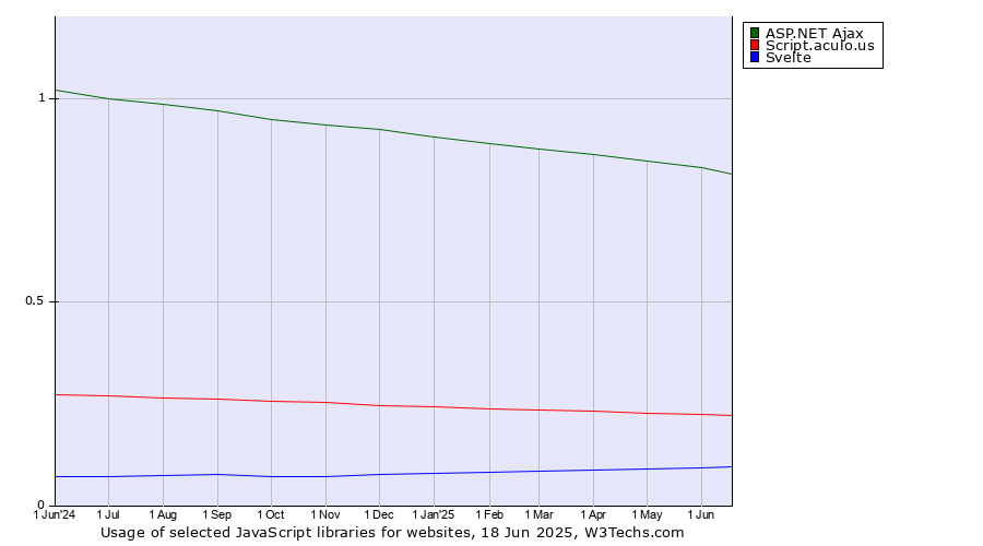 Historical trends in the usage of ASP.NET Ajax vs. Script.aculo.us vs. Svelte