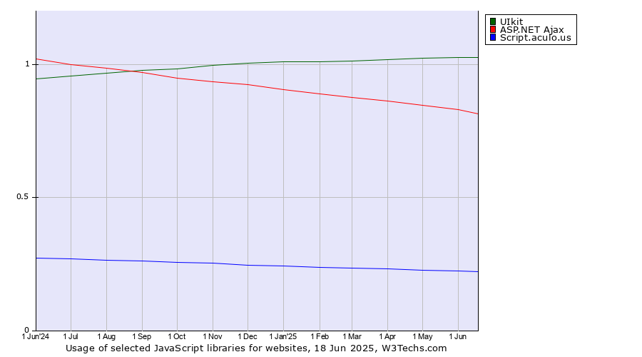 Historical trends in the usage of UIkit vs. ASP.NET Ajax vs. Script.aculo.us