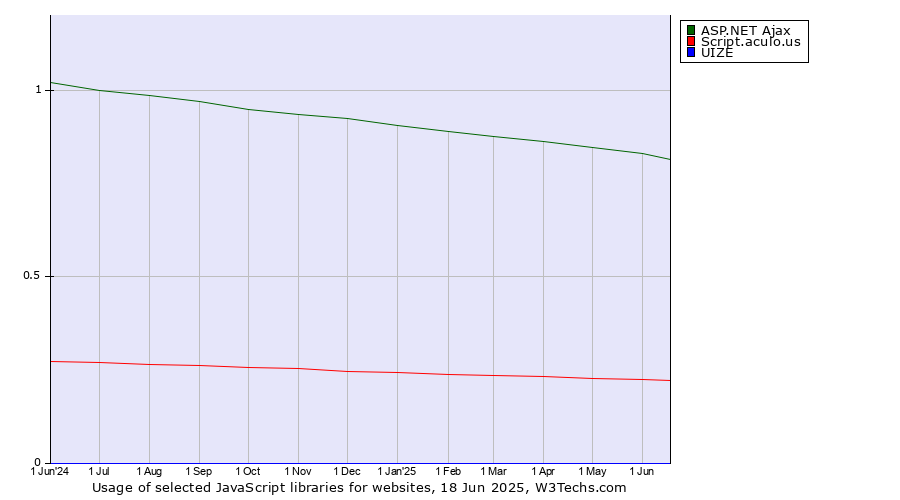 Historical trends in the usage of ASP.NET Ajax vs. Script.aculo.us vs. UIZE