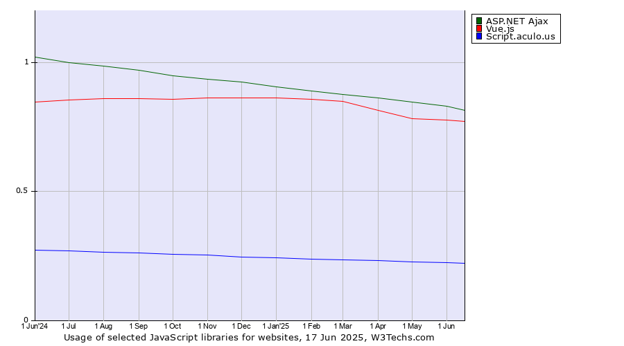 Historical trends in the usage of ASP.NET Ajax vs. Vue.js vs. Script.aculo.us