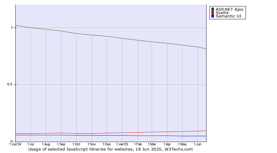 Historical trends in the usage of ASP.NET Ajax vs. Svelte vs. Semantic UI