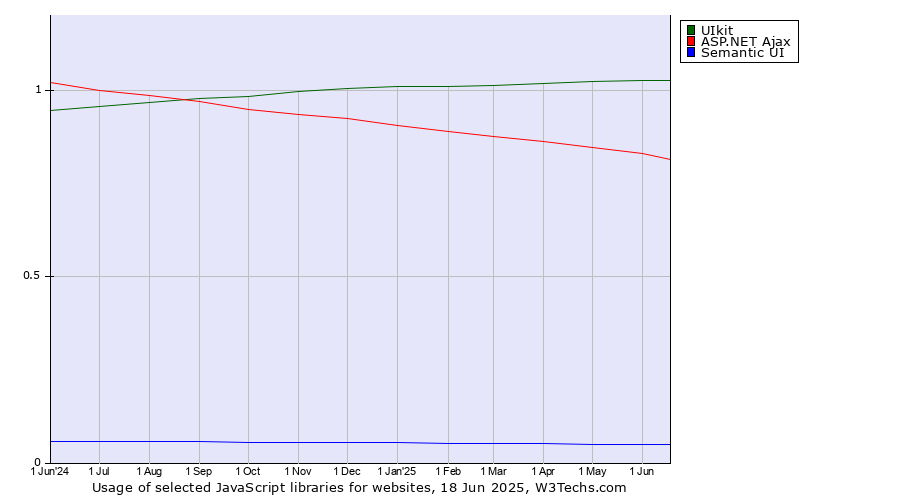 Historical trends in the usage of UIkit vs. ASP.NET Ajax vs. Semantic UI