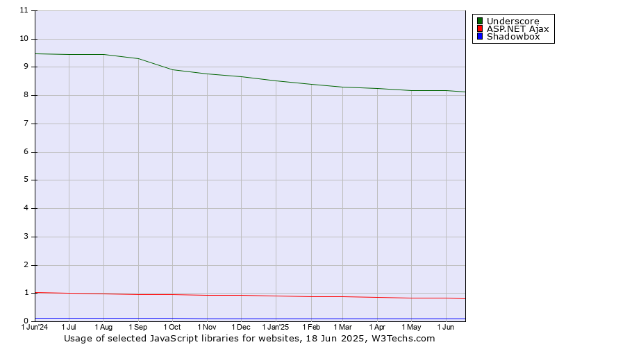 Historical trends in the usage of Underscore vs. ASP.NET Ajax vs. Shadowbox