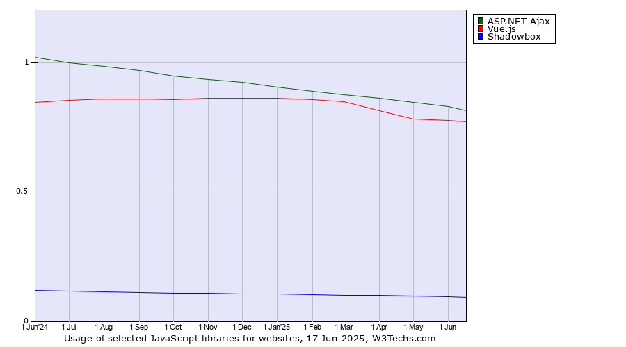 Historical trends in the usage of ASP.NET Ajax vs. Vue.js vs. Shadowbox