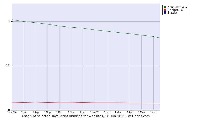Historical trends in the usage of ASP.NET Ajax vs. Socket.IO vs. Sizzle