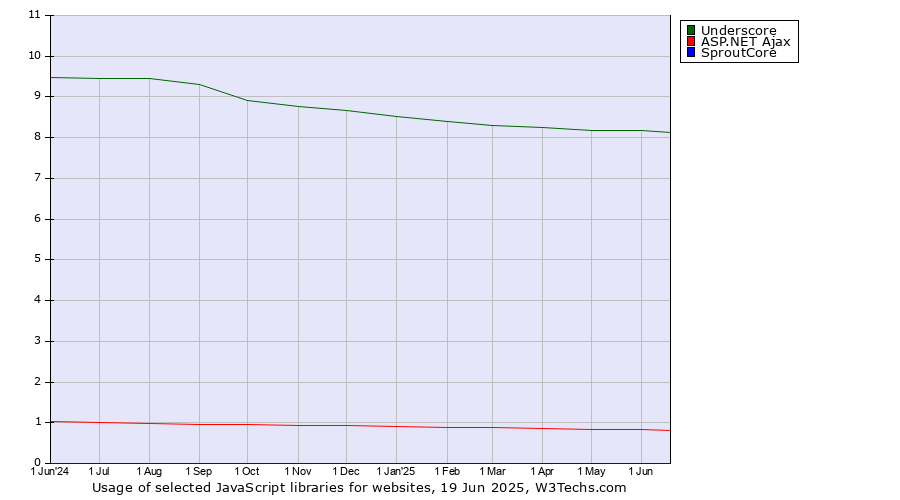 Historical trends in the usage of Underscore vs. ASP.NET Ajax vs. SproutCore