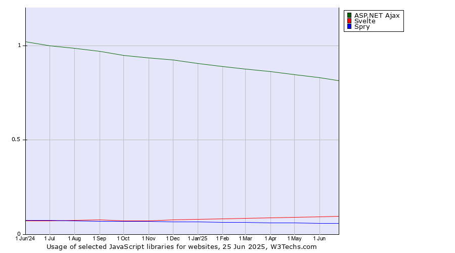 Historical trends in the usage of ASP.NET Ajax vs. Svelte vs. Spry