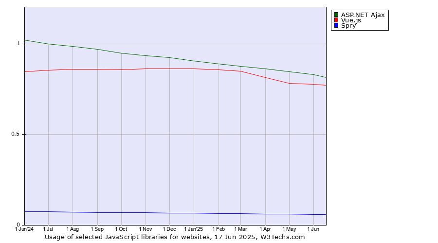 Historical trends in the usage of ASP.NET Ajax vs. Vue.js vs. Spry